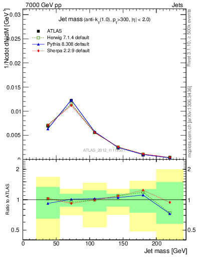 Plot of j.m in 7000 GeV pp collisions