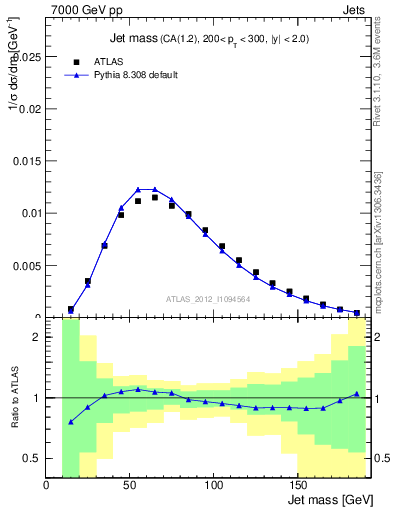 Plot of j.m in 7000 GeV pp collisions