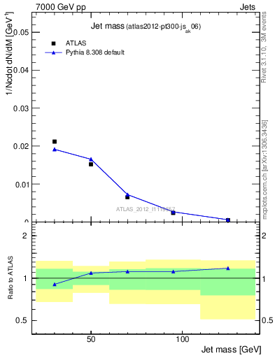 Plot of j.m in 7000 GeV pp collisions