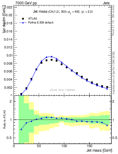 Plot of j.m in 7000 GeV pp collisions