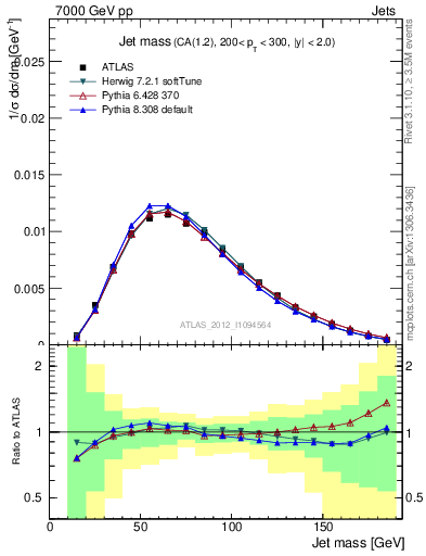 Plot of j.m in 7000 GeV pp collisions