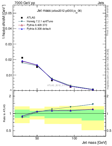 Plot of j.m in 7000 GeV pp collisions