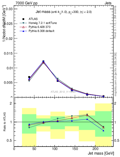 Plot of j.m in 7000 GeV pp collisions