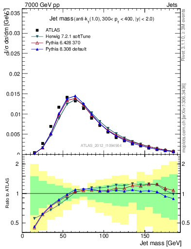 Plot of j.m in 7000 GeV pp collisions