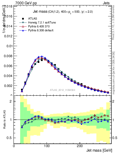 Plot of j.m in 7000 GeV pp collisions