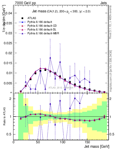 Plot of j.m in 7000 GeV pp collisions