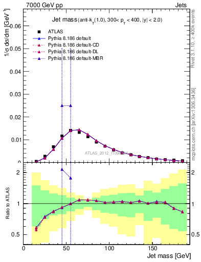 Plot of j.m in 7000 GeV pp collisions