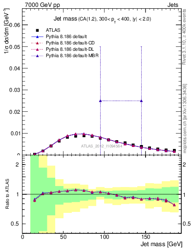 Plot of j.m in 7000 GeV pp collisions