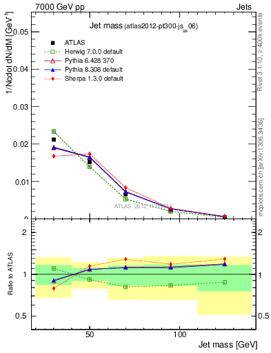 Plot of j.m in 7000 GeV pp collisions