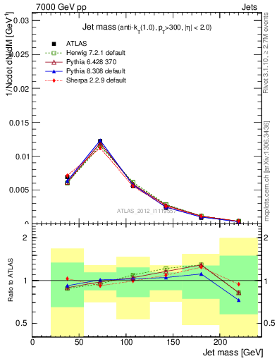 Plot of j.m in 7000 GeV pp collisions