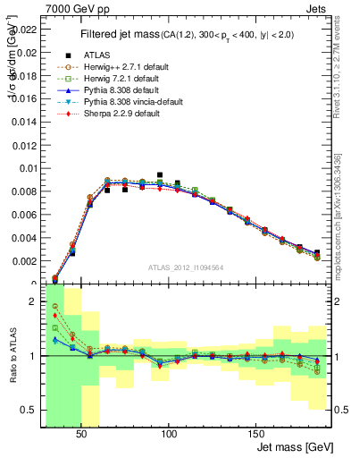 Plot of j.m.filt in 7000 GeV pp collisions