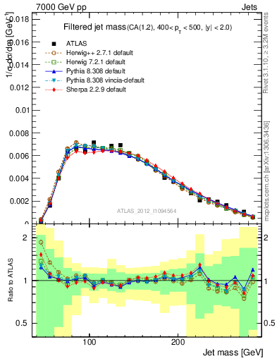 Plot of j.m.filt in 7000 GeV pp collisions