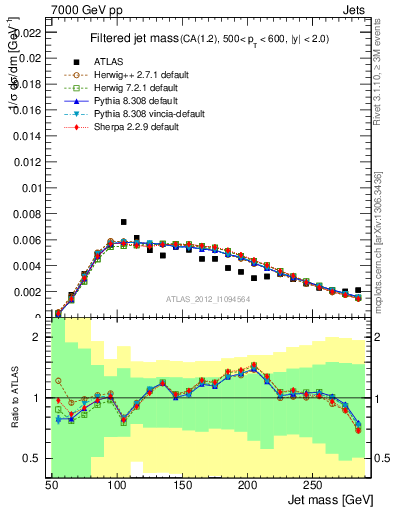 Plot of j.m.filt in 7000 GeV pp collisions