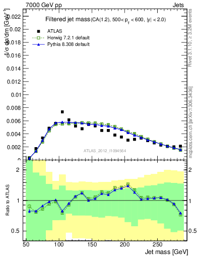 Plot of j.m.filt in 7000 GeV pp collisions