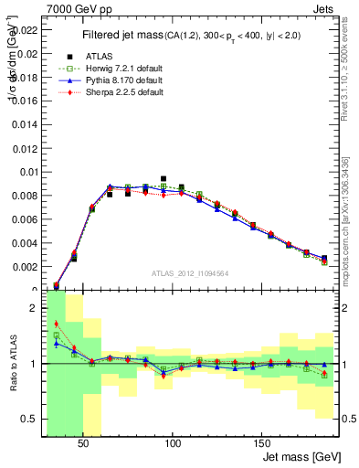 Plot of j.m.filt in 7000 GeV pp collisions