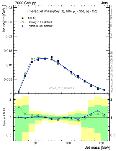 Plot of j.m.filt in 7000 GeV pp collisions