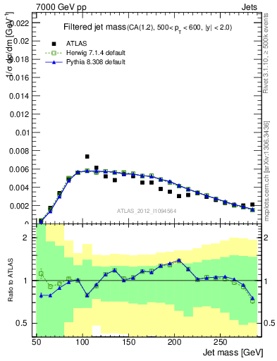 Plot of j.m.filt in 7000 GeV pp collisions