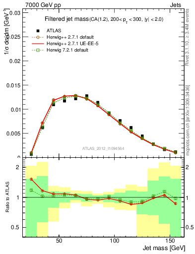 Plot of j.m.filt in 7000 GeV pp collisions