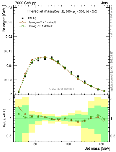 Plot of j.m.filt in 7000 GeV pp collisions