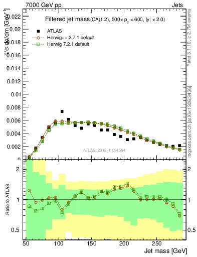 Plot of j.m.filt in 7000 GeV pp collisions