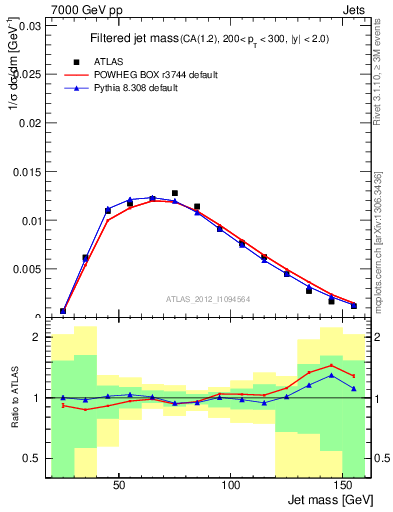 Plot of j.m.filt in 7000 GeV pp collisions