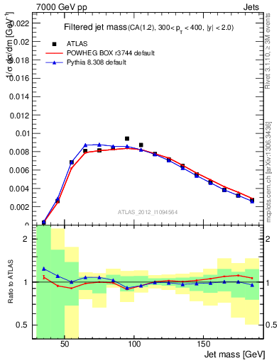 Plot of j.m.filt in 7000 GeV pp collisions