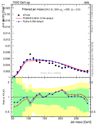 Plot of j.m.filt in 7000 GeV pp collisions