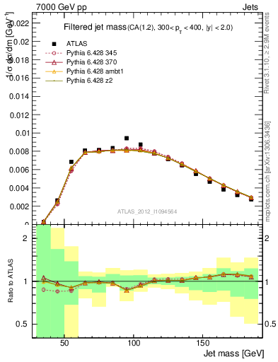 Plot of j.m.filt in 7000 GeV pp collisions