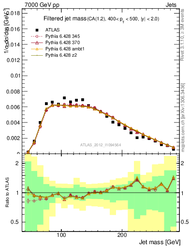 Plot of j.m.filt in 7000 GeV pp collisions