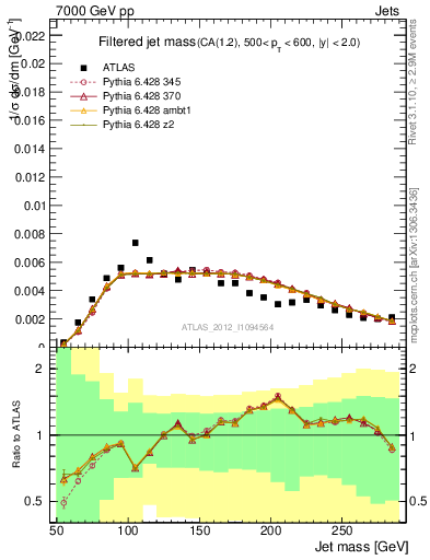 Plot of j.m.filt in 7000 GeV pp collisions