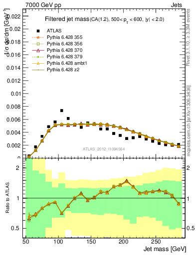 Plot of j.m.filt in 7000 GeV pp collisions