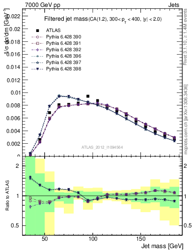 Plot of j.m.filt in 7000 GeV pp collisions