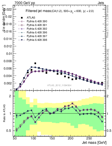 Plot of j.m.filt in 7000 GeV pp collisions