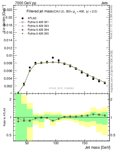 Plot of j.m.filt in 7000 GeV pp collisions