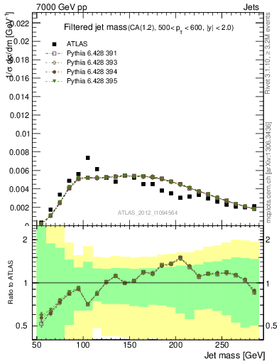 Plot of j.m.filt in 7000 GeV pp collisions