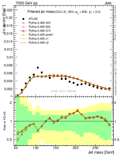 Plot of j.m.filt in 7000 GeV pp collisions