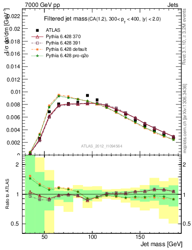 Plot of j.m.filt in 7000 GeV pp collisions