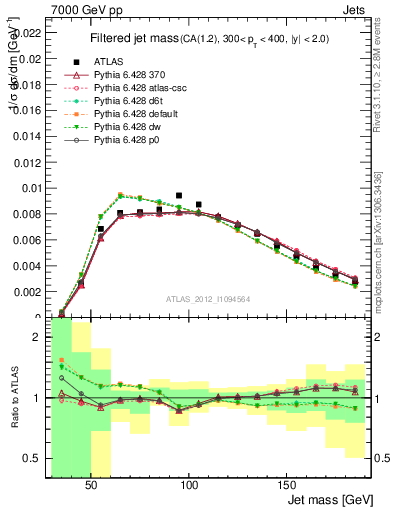 Plot of j.m.filt in 7000 GeV pp collisions