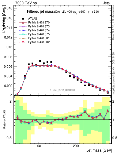 Plot of j.m.filt in 7000 GeV pp collisions