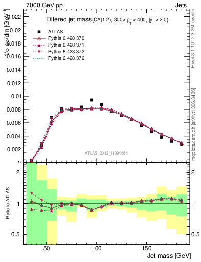 Plot of j.m.filt in 7000 GeV pp collisions