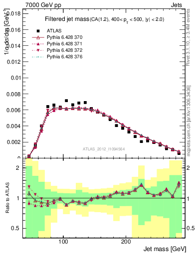 Plot of j.m.filt in 7000 GeV pp collisions