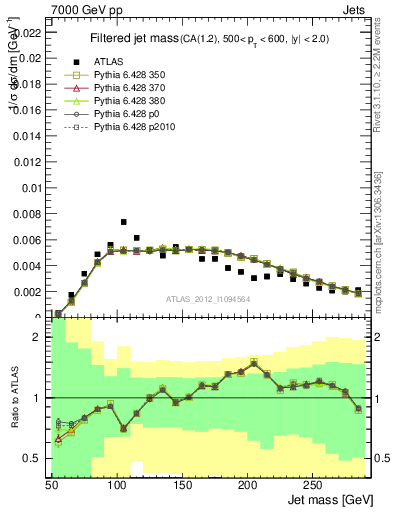 Plot of j.m.filt in 7000 GeV pp collisions