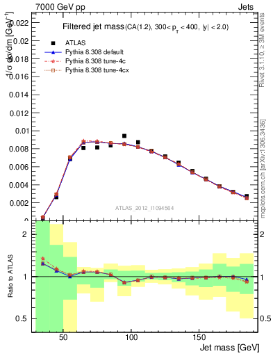 Plot of j.m.filt in 7000 GeV pp collisions