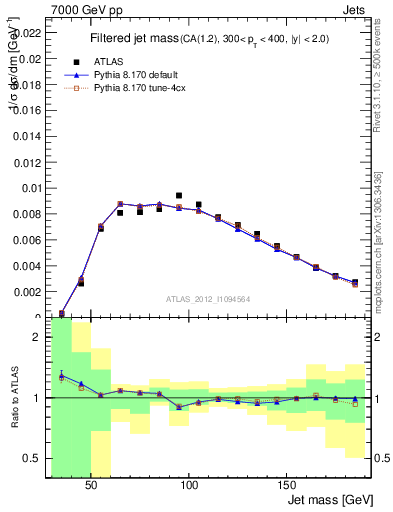 Plot of j.m.filt in 7000 GeV pp collisions