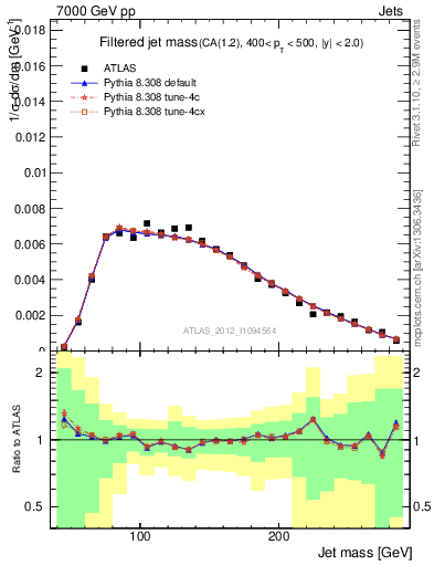 Plot of j.m.filt in 7000 GeV pp collisions