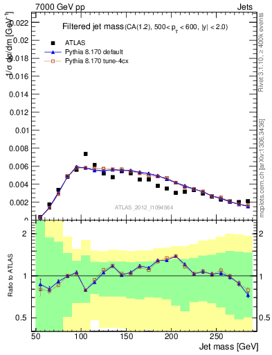 Plot of j.m.filt in 7000 GeV pp collisions