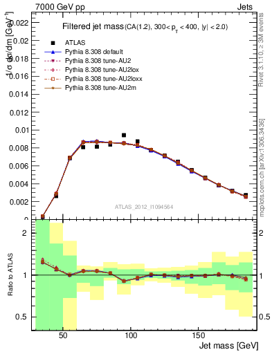 Plot of j.m.filt in 7000 GeV pp collisions