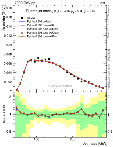 Plot of j.m.filt in 7000 GeV pp collisions