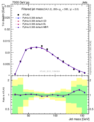 Plot of j.m.filt in 7000 GeV pp collisions