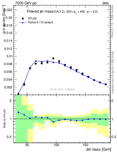 Plot of j.m.filt in 7000 GeV pp collisions